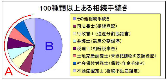 富田林 羽曳野 相続